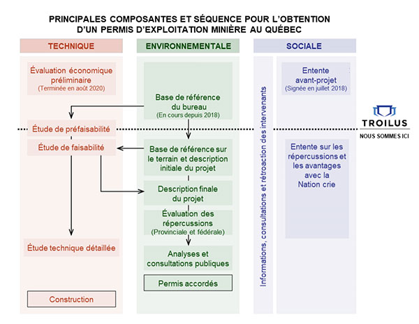Figure 1 – Principales composantes et séquence pour l’obtention d’un permis d’exploitation minière au Québec